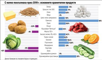 В Годината на Свинята рекордът по поскъпване е на свинското месо