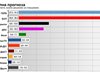 АФИС: 5 сигурни партии в следващия парламент, 2 коалиции с шансове за успех