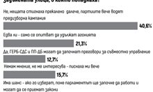 Допитване в сайта на “24 часа”: Скептиците 3:1 срещу оптимистите, че ходът с ген. Атанасов ще разплете възела в НС