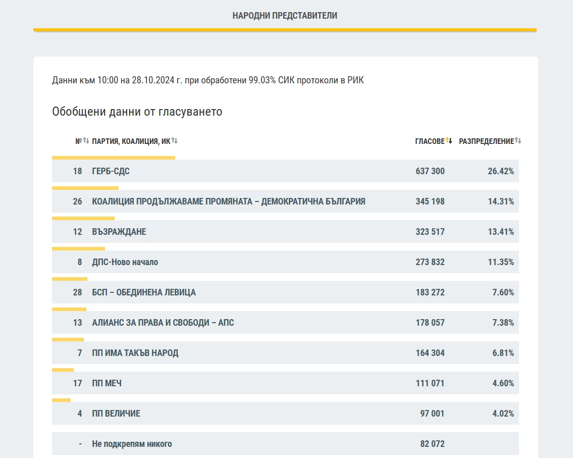 ЦИК при 99.03% обработени протоколи: ГЕРБ е първа сила с 26.42%, ПП-ДБ остават втори