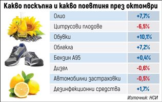 Инфлацията падна до нивото от края на 2016 г.