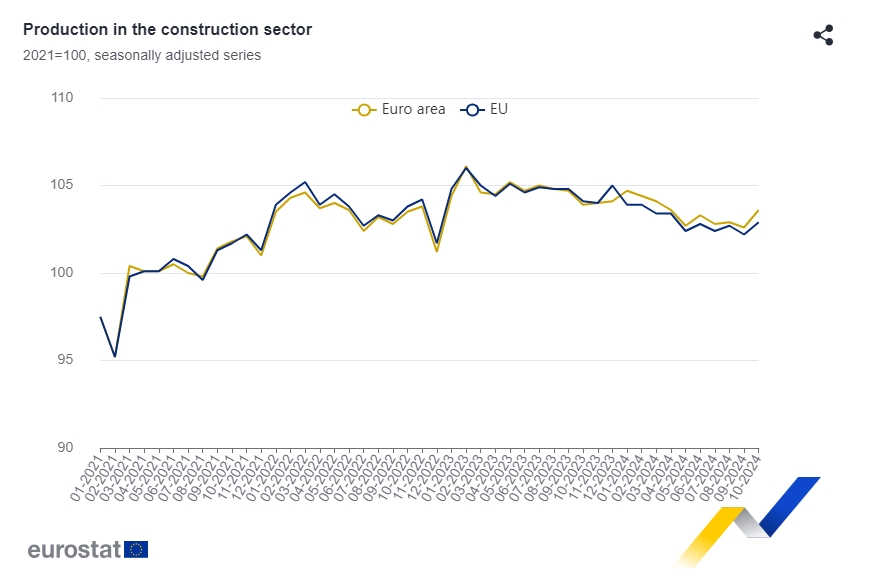 Евростат: България е трета в ЕС през октомври по ръст на строителството на годишна база