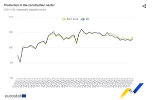Евростат: България е трета в ЕС през октомври по ръст на строителството на годишна база