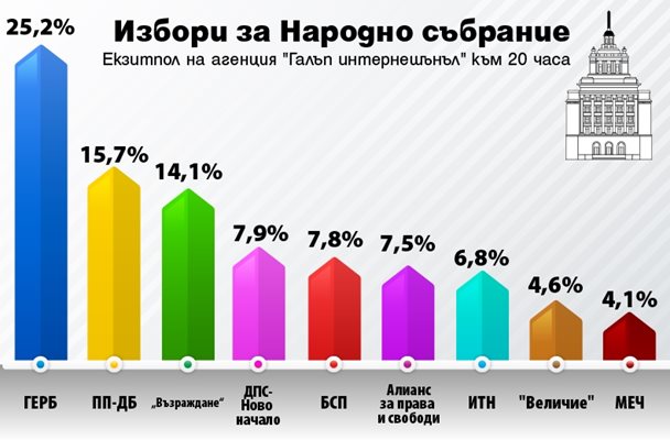 "Галъп" към 20 ч.: ДПС-Ново начало изпревари БСП