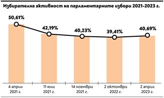 Цената на мандата: 10 хил. гласа за 50-ия парламент, 118 хил. за евродепутат (Графики)