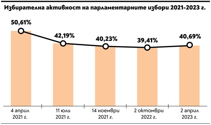 Цената на мандата: 10 хил. гласа за 50-ия парламент, 118 хил. за евродепутат (Графики)