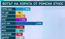 Към Костадин Костадинов: Оказа се, че имаме 7 пъти по-малко ромски гласове от вас