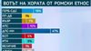 Към Костадин Костадинов: Оказа се, че имаме 7 пъти по-малко ромски гласове от вас