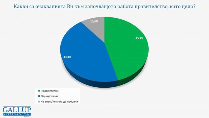 „Галъп интернешънъл": 45,9% са оптимисти за работата правителството