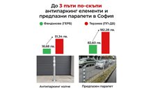 Софиянци вече плащат 3 пъти по-високи цени за 