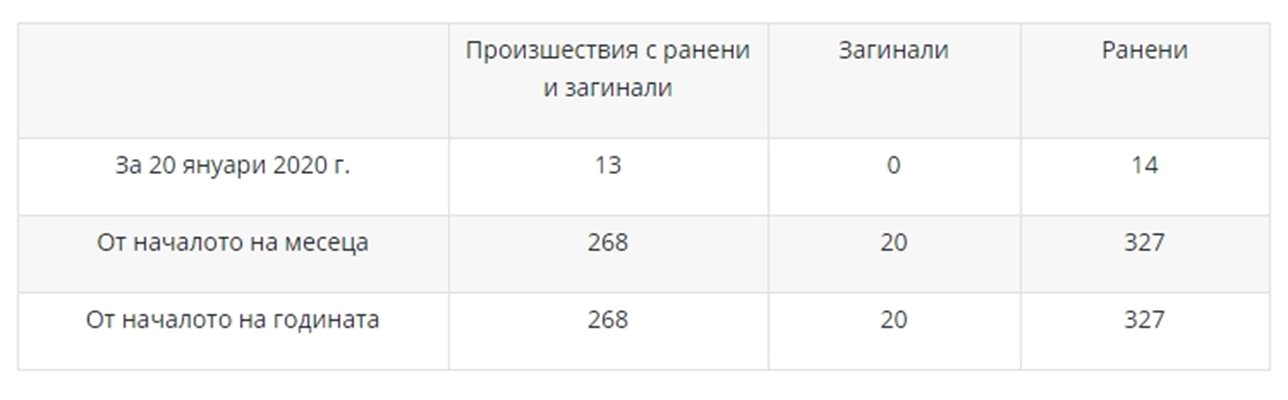 13 катастрофи с 14 пострадали през изминалото денонощие