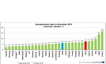 Борисов: Безработицата се е понижила с 3,7% - най-ниско ниво, откогато има данни