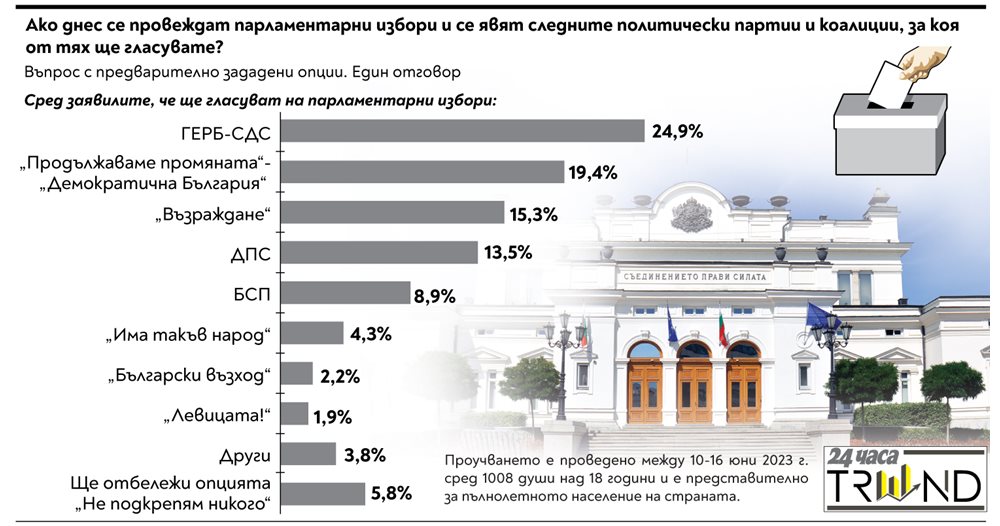 Bulgarian Approval of Nikolay Denkov’s Office and Erosion in PP-DB Support: New Survey Findings