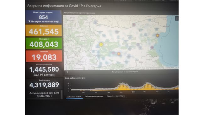 854 newly infected with COVID-19, 6.38% of those tested, 32 died