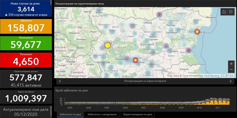 3614 са новозаразени с COVID-19 – 37.9% от тестваните, 2536 са излекуваните