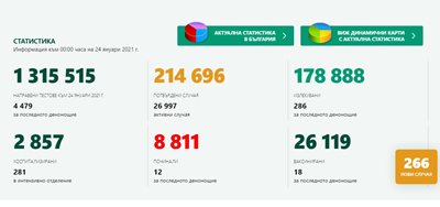 266 new infected with coronavirus, 5.9% of those examined, 286 cured