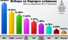 ЦИК при 99,71% обработени протоколи: ГЕРБ печели с 26,40%, "Величие" е на ръба