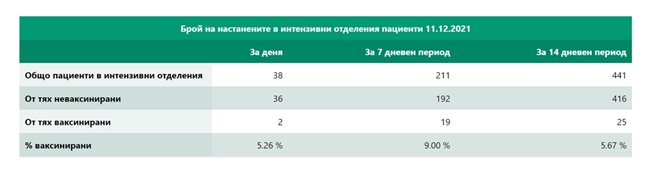  1719 случая на ковид, 108 по-малко от през вчерашния ден, 77 умряли 