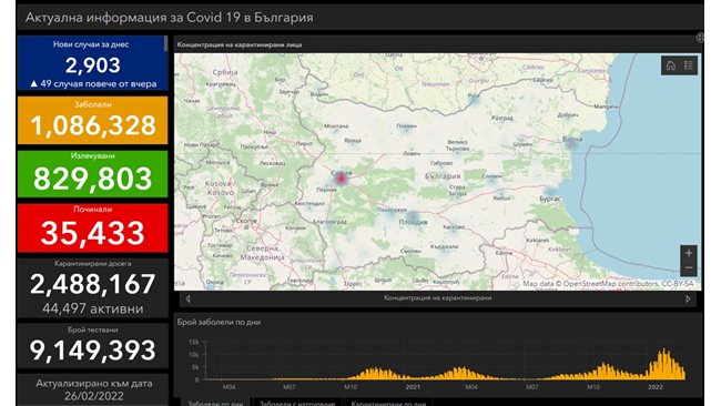 2903 newly infected with COVID-19, 5449 were cured