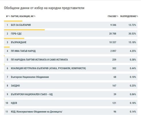 Картината в Пловдивска област при 76,57% обработени протоколи.