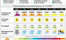 Плодове и чай срещу неразположение при геомагнитни бури