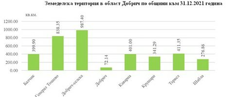 Повече от 2/3 от територията на Добричка област е земеделска земя