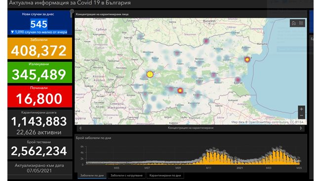 545 new cases of COVID in Bulgaria – 9.5% of those tested, 594 cured (Infographics)