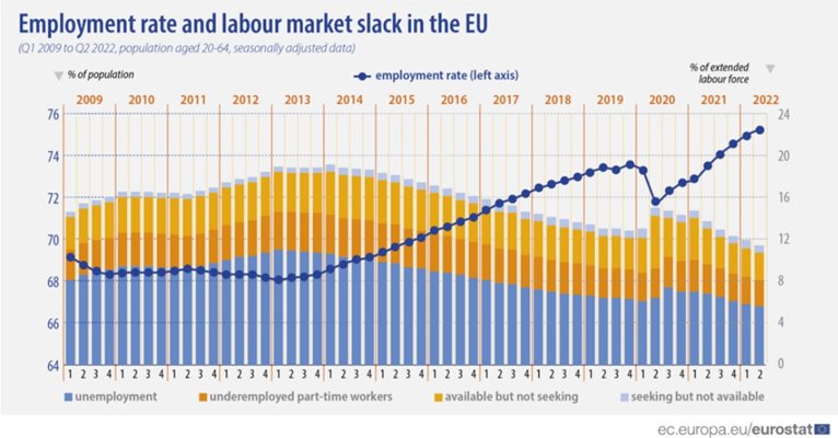 Евростат: Заетостта в България с 14-годишен максимум