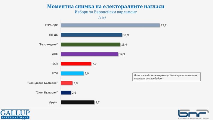 Графика: „Галъп интернешънъл болкан“