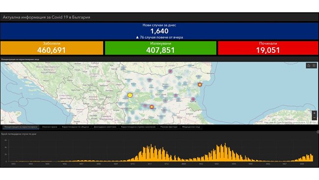 1640 newly infected with COVID-19, 5.46% of those tested, 822 cured