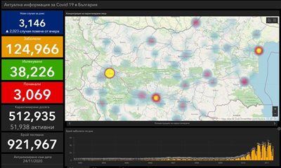 3,146 newly infected with COVID-19 in Bulgaria: 43.4% of those examined, 189 died