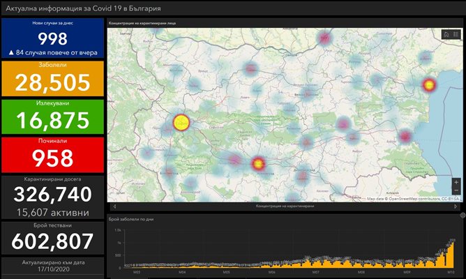 998 новозаразени с коронавирус - 13,4% от тестваните, 14 починали