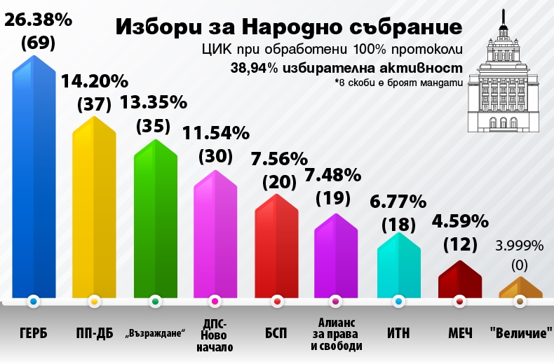 Вижте разпределението на мандатите, след като в парламента влизат 8 партии