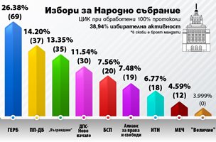 Вижте разпределението на мандатите, след като в парламента влизат 8 партии