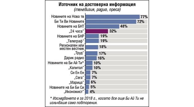 Институт "Ройтерс": "24 часа" е 
най-достоверният български вестник