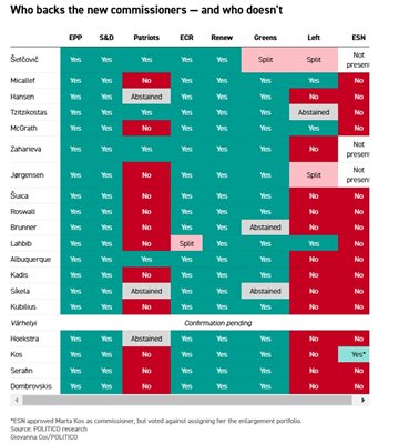 Таблицата, с която Politico онагледява гласуването за еврокомисари