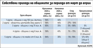 200 млн. лв. губят дотук общините от кризата, не искат да плащат ДДС (Обзор)