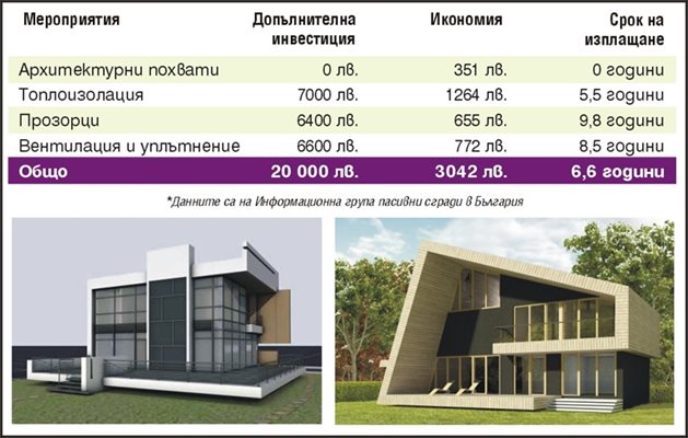 *Данните са на Информационна група пасивни сгради в България