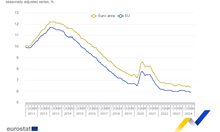 Безработицата у нас си остава същата, в ЕС намаля за първи път от 4 месеца през август