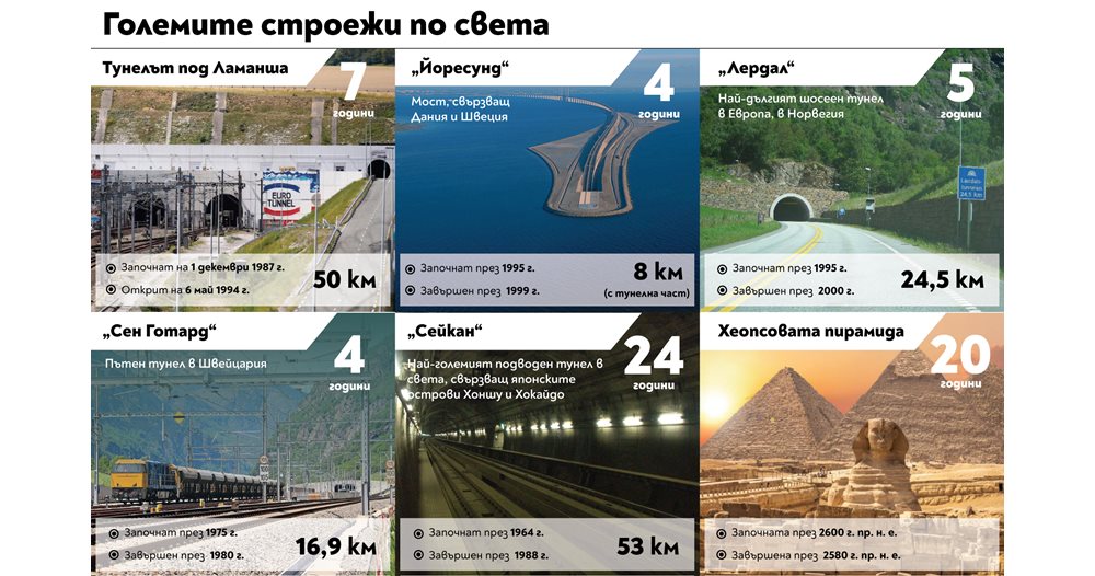 En 50 ans, seuls 196 kilomètres du « Hemus » ont été achevés et il en restait 222 autres (infographie)