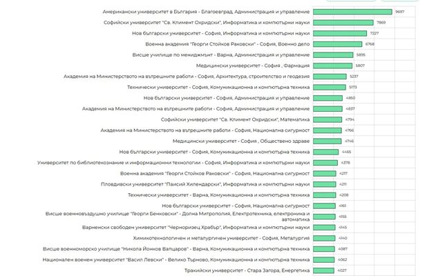 Топ 25 по облагаеми доходи - магистри след средно образование