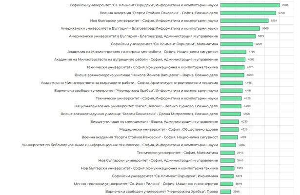 Топ 25 по облагаеми доходи - общо