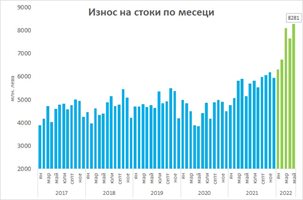 Българският износ януари-май с два исторически рекорда