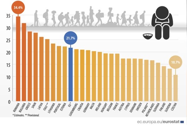 Данните на Евростат за страните в риск от бедност