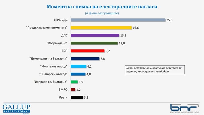 "Галъп": Над 9% преднина за ГЕРБ пред ПП, формулата 6+2 за парламента се запазва