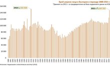 40 000 “прекомерна” смъртност за 2021 г., но рекордът от военната 1918 г. не падна
