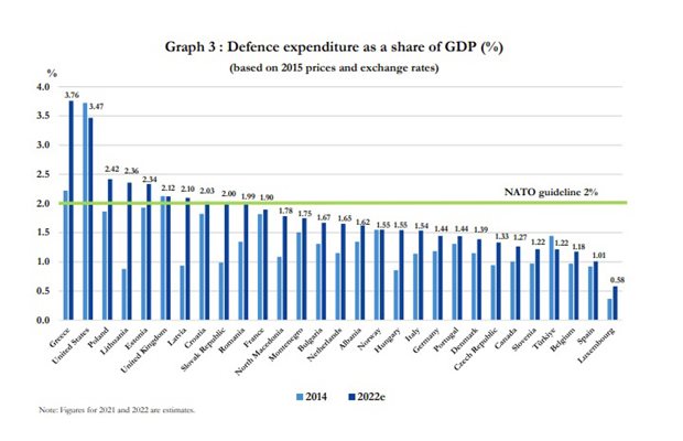 Най-голям процент от БВП за армията си през 2022 г. е отпуснала Гърция.
ИЗТОЧНИК НА ТАБЛИЦАТА: НАТО