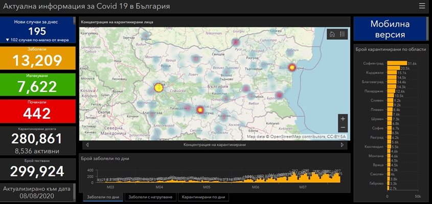 195 са новозаразените с коронавирус у нас, 7 починали за 1 нощ