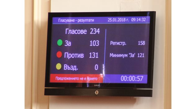 На двете снимки са резултатите от гласуванията през януари и октомври 2018 г., от които се вижда, че кабинетът събира между 131 и 133 гласа в своя подкрепа.