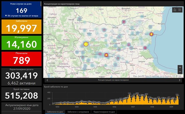 169 са новозаразените с коронавирус в България, няма починали през денонощието